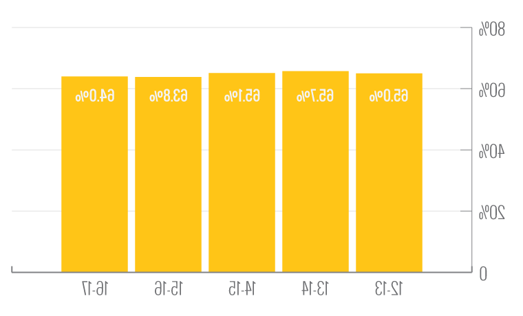 LRE A:在普通教育环境中，80%的时间是在小学