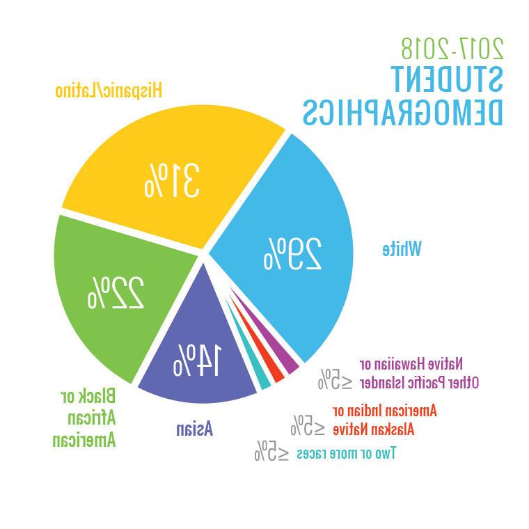 Who We Are? Demographic Info